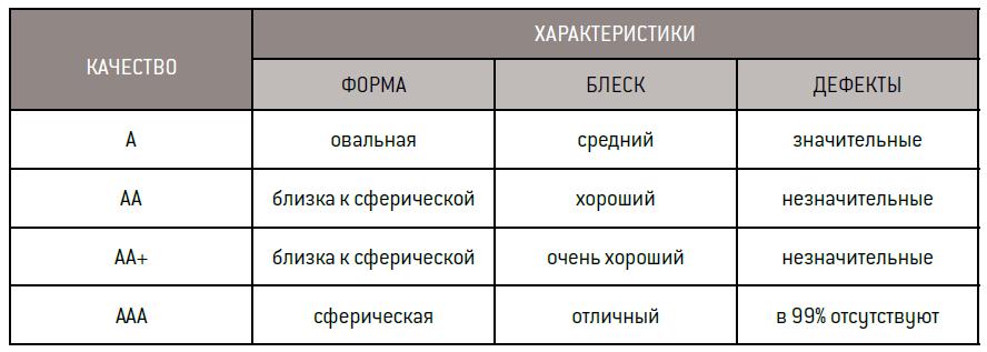 качество жемчуга ааа что значит. Смотреть фото качество жемчуга ааа что значит. Смотреть картинку качество жемчуга ааа что значит. Картинка про качество жемчуга ааа что значит. Фото качество жемчуга ааа что значит